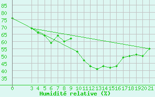 Courbe de l'humidit relative pour Puntijarka
