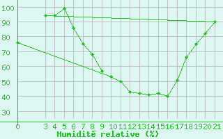 Courbe de l'humidit relative pour Krizevci