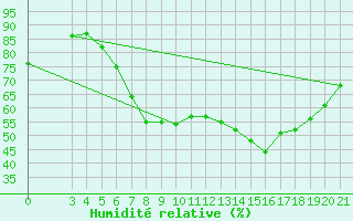 Courbe de l'humidit relative pour Niksic