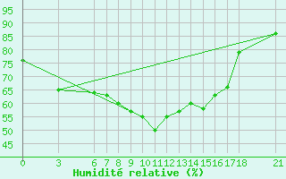 Courbe de l'humidit relative pour Sarajevo-Bejelave