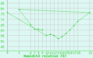 Courbe de l'humidit relative pour Yalova Airport