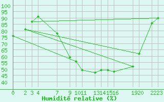 Courbe de l'humidit relative pour Sint Katelijne-waver (Be)