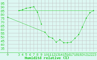 Courbe de l'humidit relative pour Verngues - Hameau de Cazan (13)