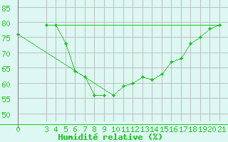 Courbe de l'humidit relative pour Famagusta Ammocho