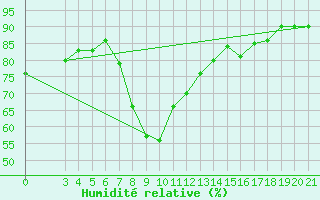 Courbe de l'humidit relative pour Zagreb / Gric