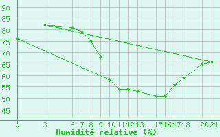 Courbe de l'humidit relative pour Sarajevo-Bejelave