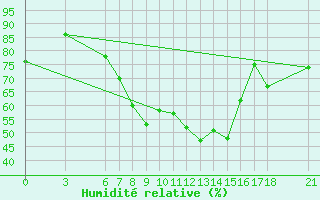 Courbe de l'humidit relative pour Konya / Eregli