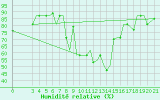 Courbe de l'humidit relative pour Ohrid