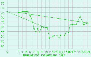 Courbe de l'humidit relative pour Samos Airport