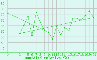Courbe de l'humidit relative pour Makarska
