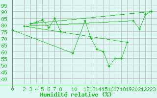 Courbe de l'humidit relative pour Artern