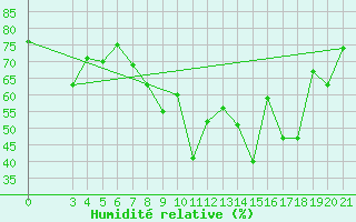 Courbe de l'humidit relative pour Makarska