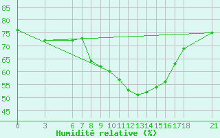 Courbe de l'humidit relative pour Sarajevo-Bejelave