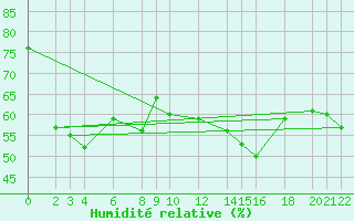 Courbe de l'humidit relative pour Cabo Busto