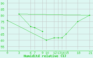 Courbe de l'humidit relative pour Bitola