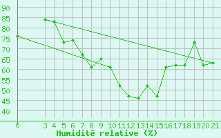 Courbe de l'humidit relative pour Rab
