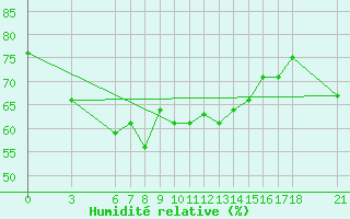 Courbe de l'humidit relative pour Sinop