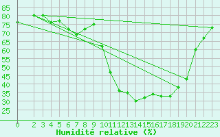 Courbe de l'humidit relative pour Aniane (34)