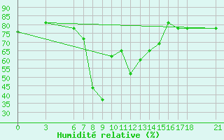 Courbe de l'humidit relative pour Alanya