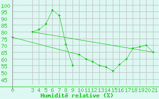 Courbe de l'humidit relative pour Parg