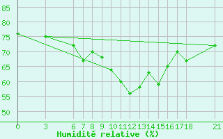 Courbe de l'humidit relative pour Giresun