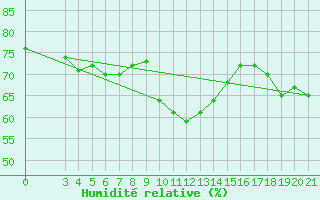 Courbe de l'humidit relative pour Split / Marjan