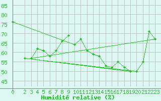 Courbe de l'humidit relative pour Montferrat (38)