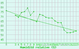 Courbe de l'humidit relative pour Six-Fours (83)