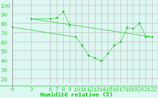 Courbe de l'humidit relative pour Bolzano