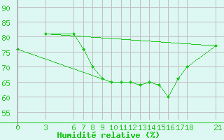 Courbe de l'humidit relative pour Tekirdag
