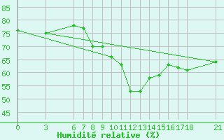 Courbe de l'humidit relative pour Murted Tur-Afb
