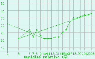 Courbe de l'humidit relative pour Alanya