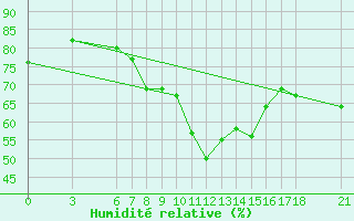 Courbe de l'humidit relative pour Alanya