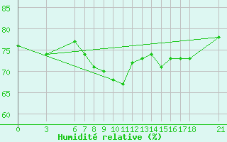 Courbe de l'humidit relative pour Edirne