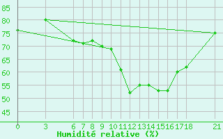 Courbe de l'humidit relative pour Yalova Airport