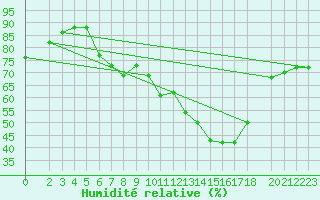Courbe de l'humidit relative pour Tabarka
