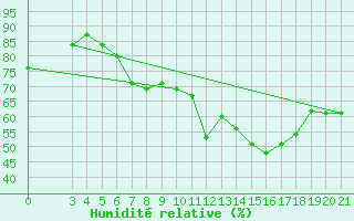 Courbe de l'humidit relative pour Rab