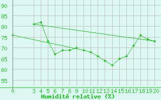 Courbe de l'humidit relative pour Bar