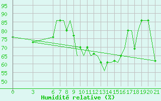 Courbe de l'humidit relative pour Ohrid