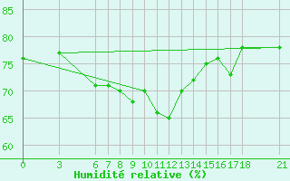 Courbe de l'humidit relative pour Iskenderun