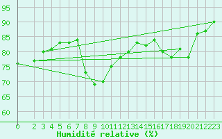 Courbe de l'humidit relative pour Fedje