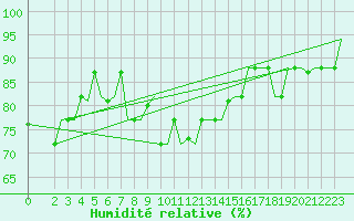 Courbe de l'humidit relative pour Cagliari / Elmas