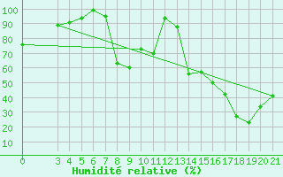 Courbe de l'humidit relative pour Zavizan