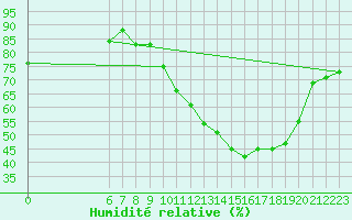 Courbe de l'humidit relative pour Pinsot (38)