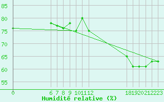 Courbe de l'humidit relative pour Jan (Esp)