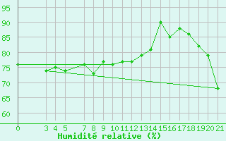 Courbe de l'humidit relative pour Bar