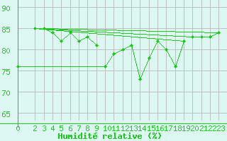 Courbe de l'humidit relative pour Cap Mele (It)