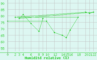 Courbe de l'humidit relative pour Cabo Busto