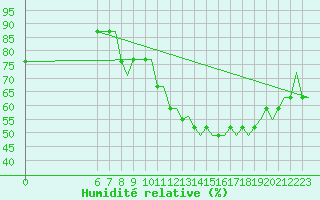 Courbe de l'humidit relative pour Colmar - Houssen (68)