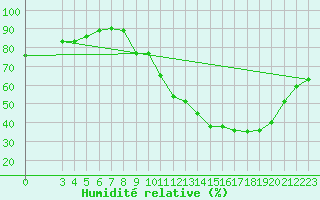 Courbe de l'humidit relative pour Saint-Haon (43)